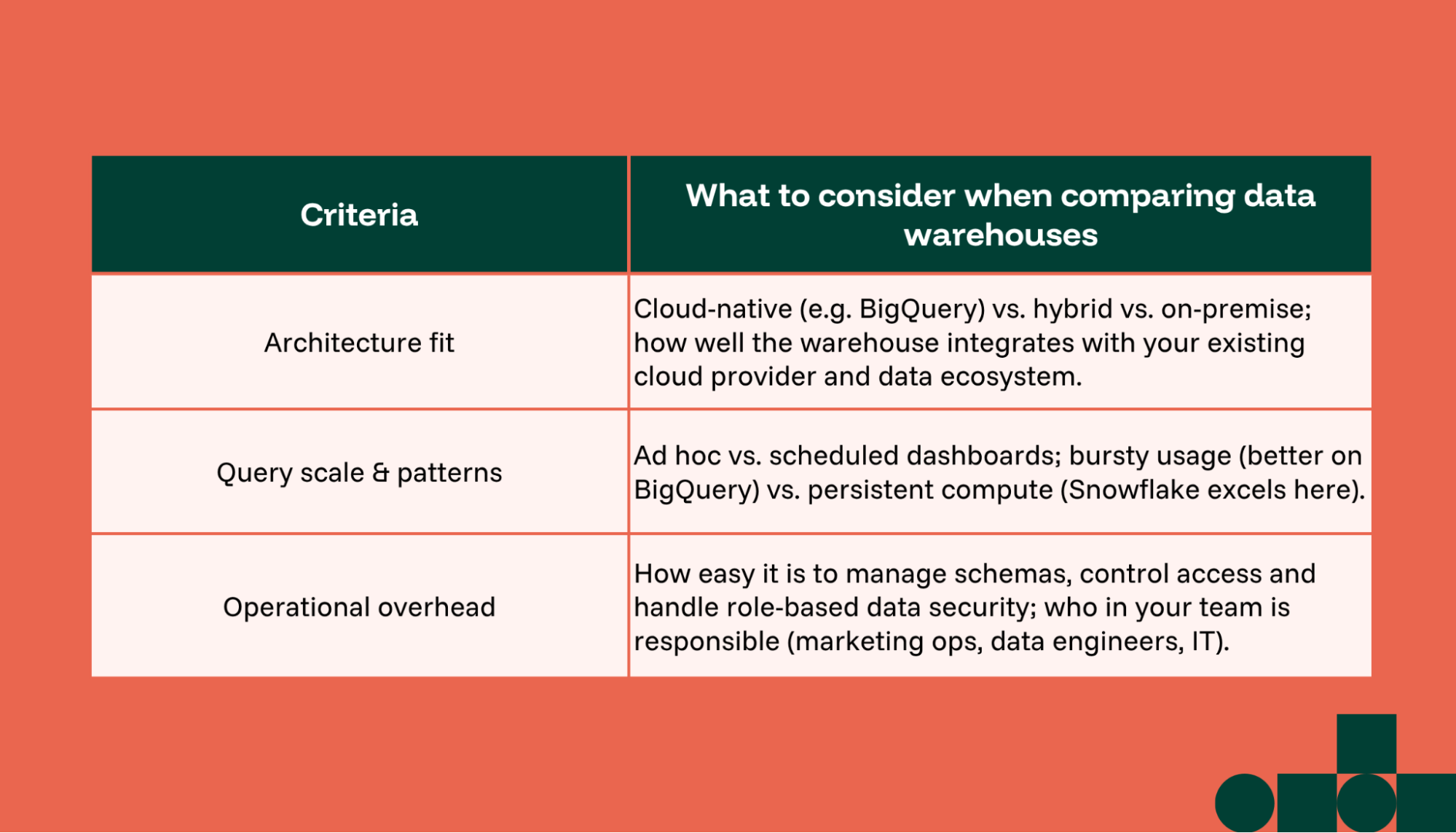 Criteria considerations for data warehouses for marketing